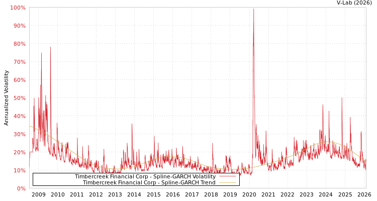 graph of Timbercreek Financial Corp SGARCH