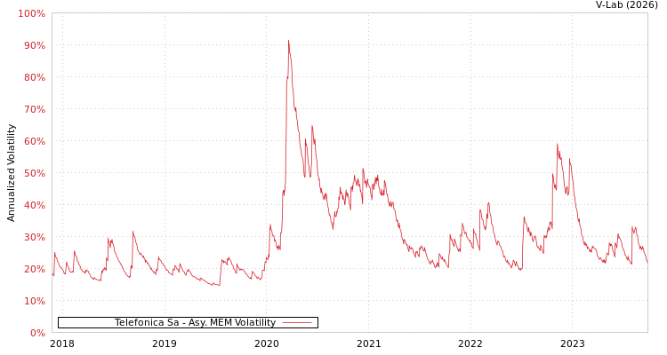 graph of Telefonica Sa AMEM
