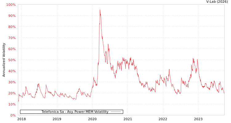 graph of Telefonica Sa APMEM