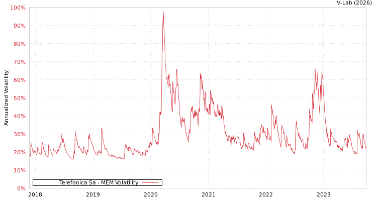graph of Telefonica Sa MEM