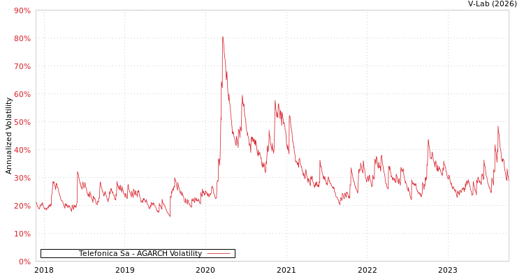 graph of Telefonica Sa AGARCH