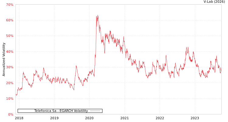 graph of Telefonica Sa EGARCH