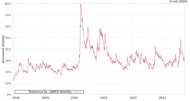 graph of Telefonica Sa GARCH