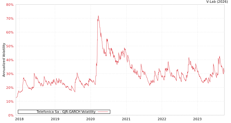 graph of Telefonica Sa GJR-GARCH