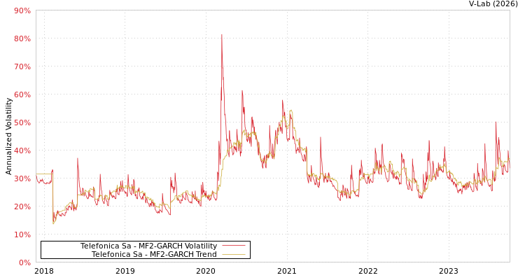 graph of Telefonica Sa MF2-GARCH