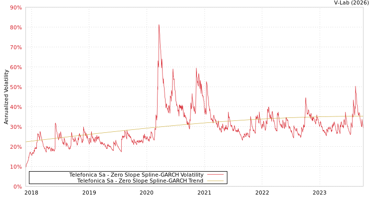 graph of Telefonica Sa S0GARCH