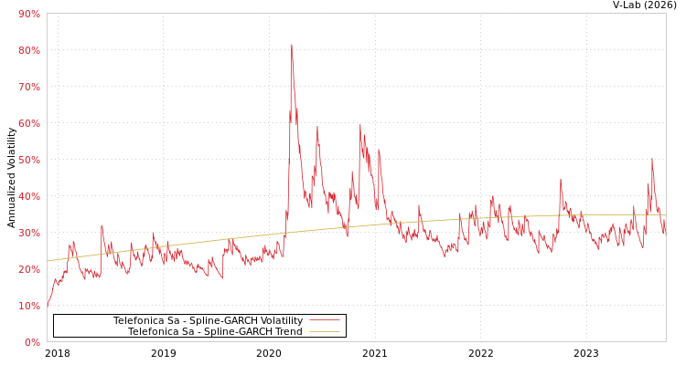 graph of Telefonica Sa SGARCH
