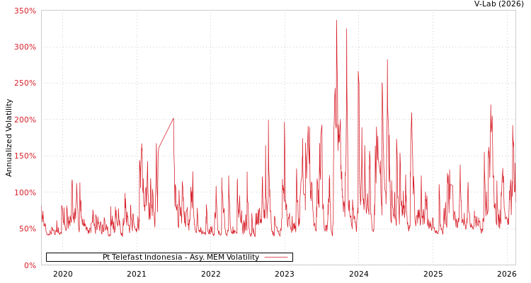 graph of Pt Telefast Indonesia AMEM