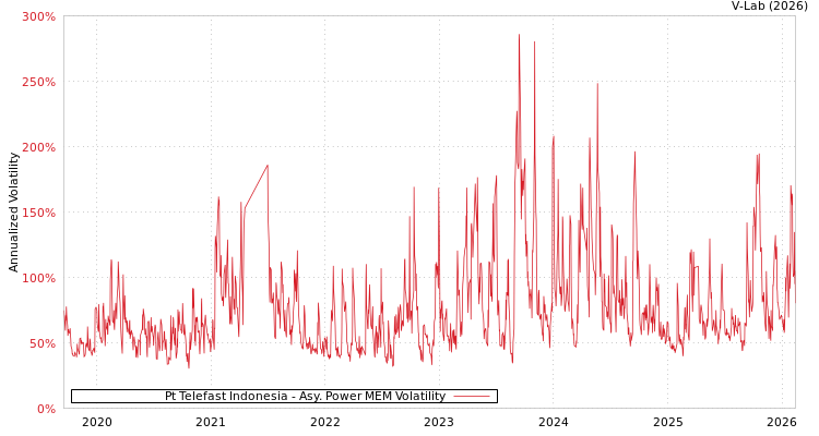 graph of Pt Telefast Indonesia APMEM