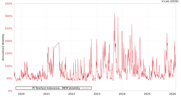 graph of Pt Telefast Indonesia MEM