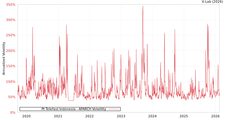 graph of Pt Telefast Indonesia APARCH