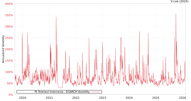 graph of Pt Telefast Indonesia EGARCH