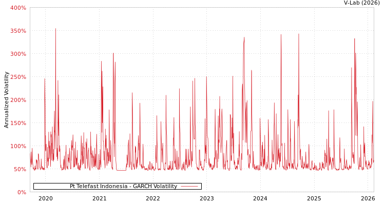 graph of Pt Telefast Indonesia GARCH