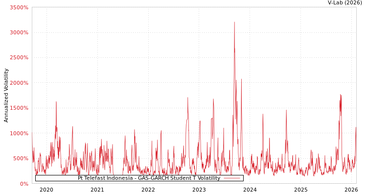 graph of Pt Telefast Indonesia GAS-GARCH-T
