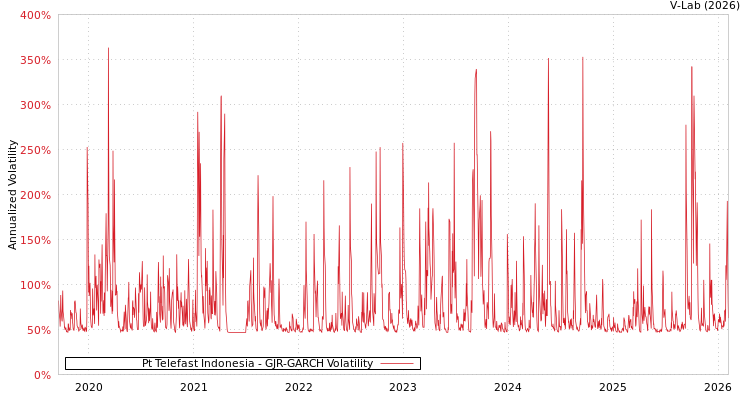 graph of Pt Telefast Indonesia GJR-GARCH