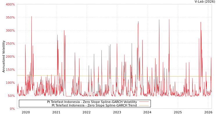 graph of Pt Telefast Indonesia S0GARCH