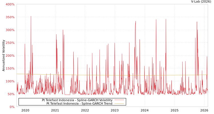 graph of Pt Telefast Indonesia SGARCH