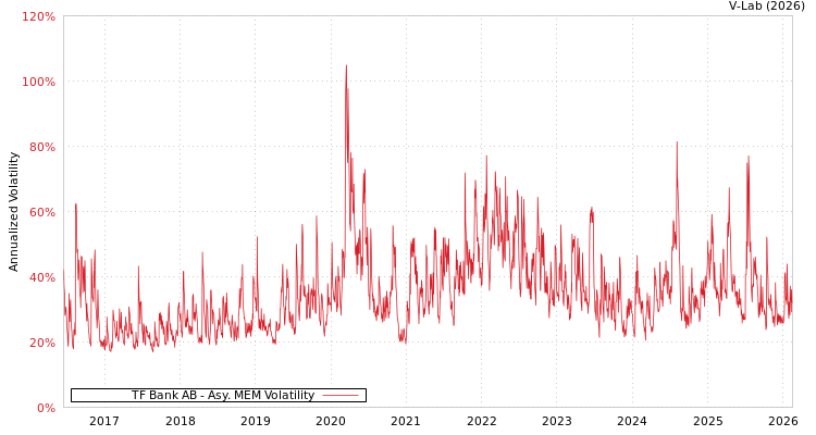 graph of TF Bank AB AMEM