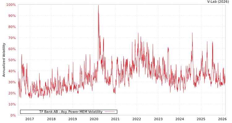 graph of TF Bank AB APMEM
