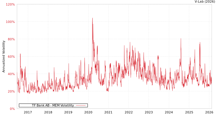 graph of TF Bank AB MEM