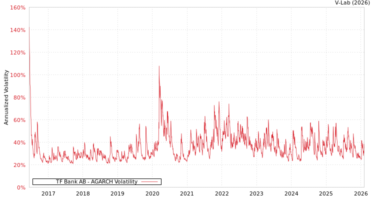graph of TF Bank AB AGARCH