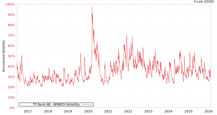 graph of TF Bank AB APARCH