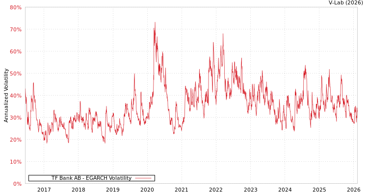 graph of TF Bank AB EGARCH