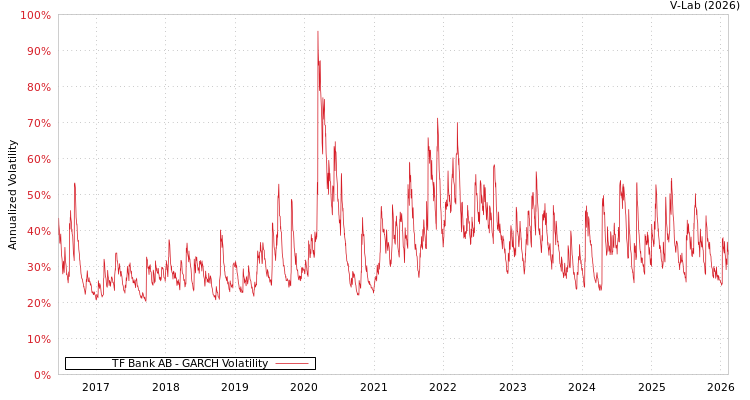 graph of TF Bank AB GARCH