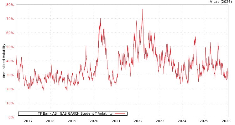 graph of TF Bank AB GAS-GARCH-T