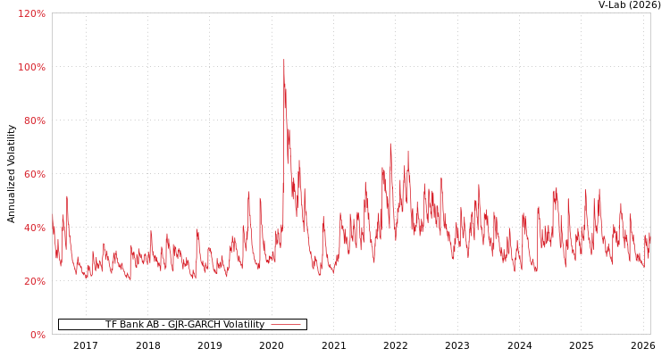 graph of TF Bank AB GJR-GARCH