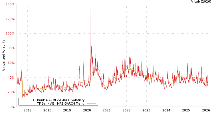 graph of TF Bank AB MF2-GARCH