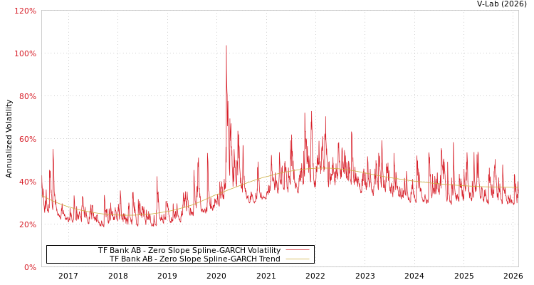 graph of TF Bank AB S0GARCH
