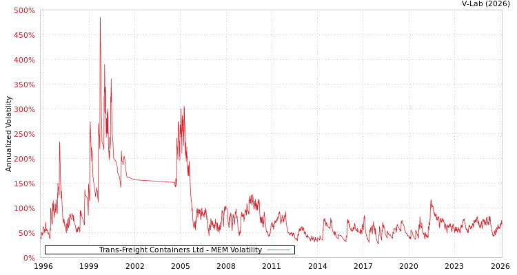 graph of Trans-Freight Containers Ltd MEM
