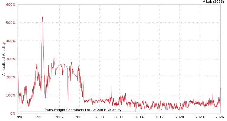 graph of Trans-Freight Containers Ltd AGARCH