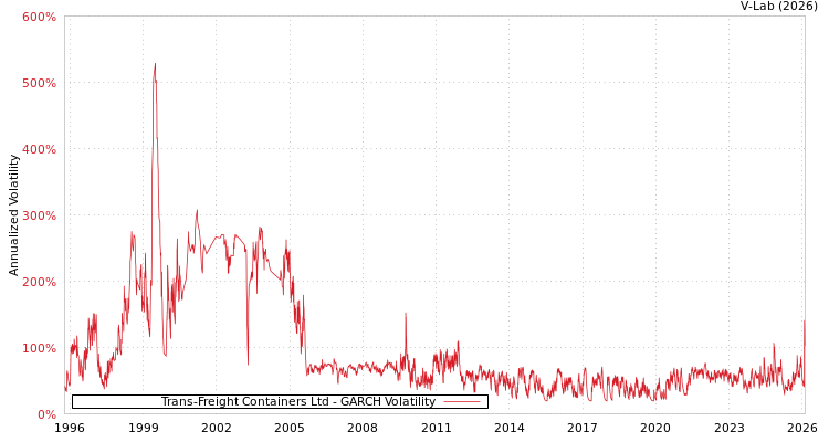 graph of Trans-Freight Containers Ltd GARCH