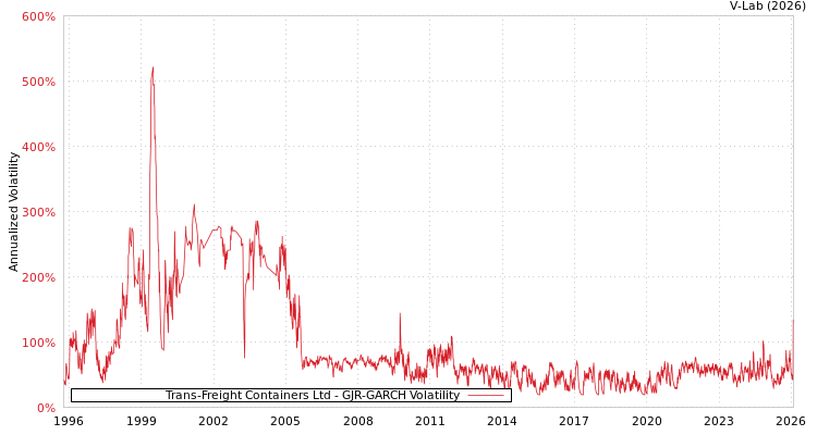 graph of Trans-Freight Containers Ltd GJR-GARCH