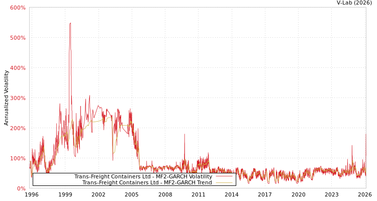 graph of Trans-Freight Containers Ltd MF2-GARCH