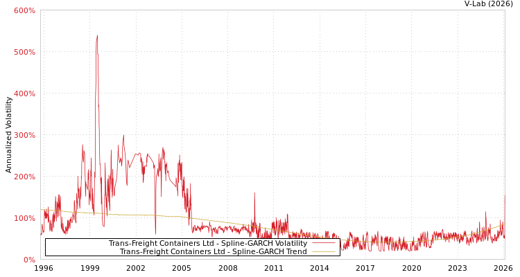graph of Trans-Freight Containers Ltd SGARCH