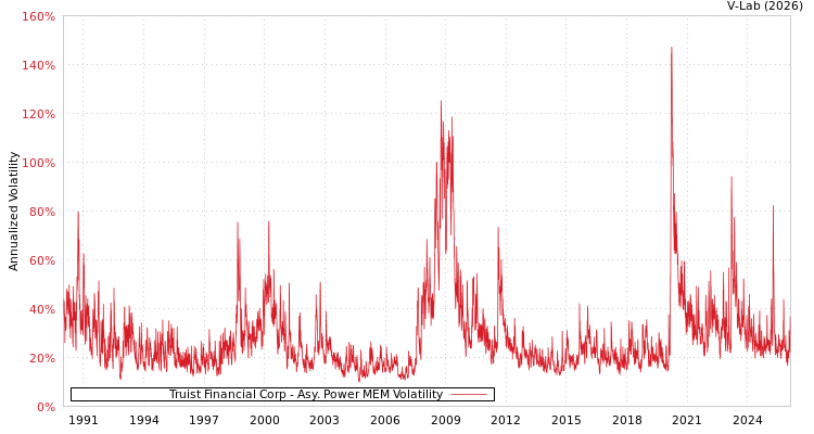 graph of Truist Financial Corp APMEM