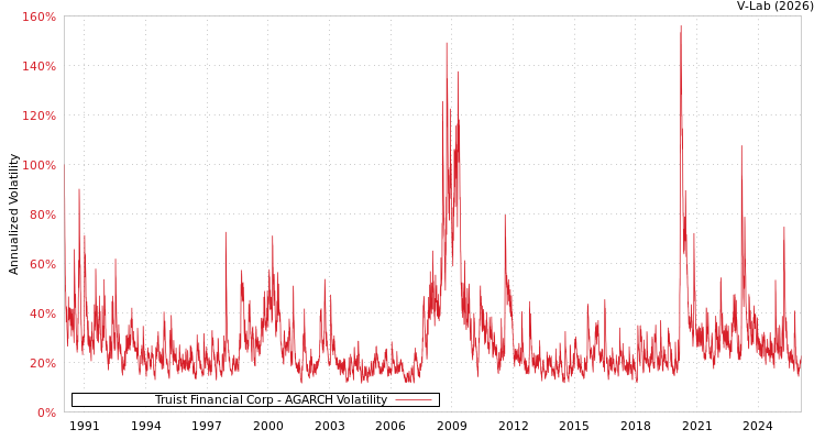 graph of Truist Financial Corp AGARCH