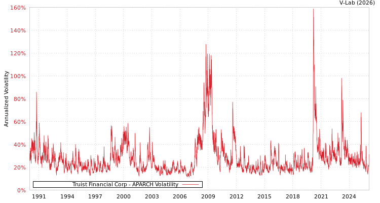 graph of Truist Financial Corp APARCH