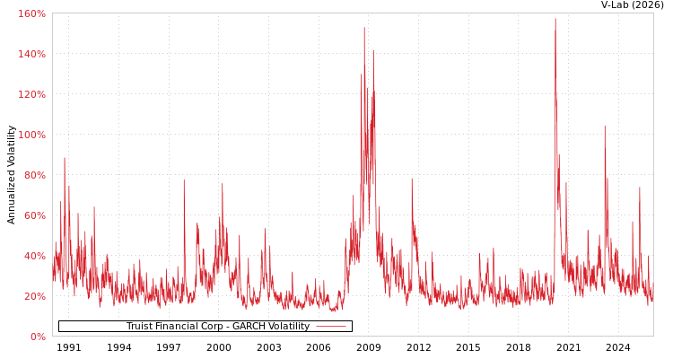 graph of Truist Financial Corp GARCH