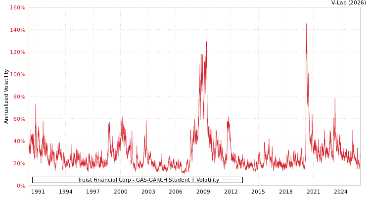 graph of Truist Financial Corp GAS-GARCH-T