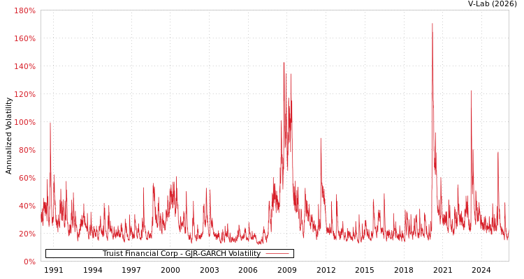 graph of Truist Financial Corp GJR-GARCH