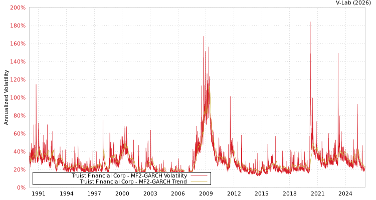 graph of Truist Financial Corp MF2-GARCH