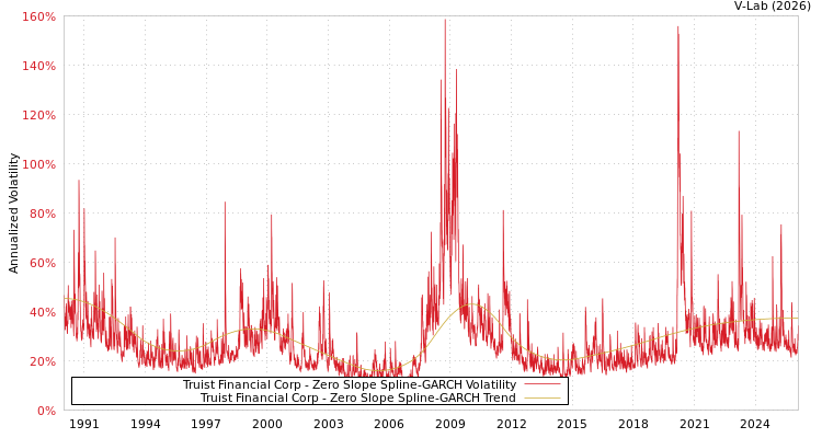 graph of Truist Financial Corp S0GARCH