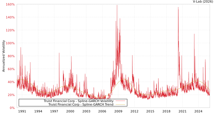 graph of Truist Financial Corp SGARCH