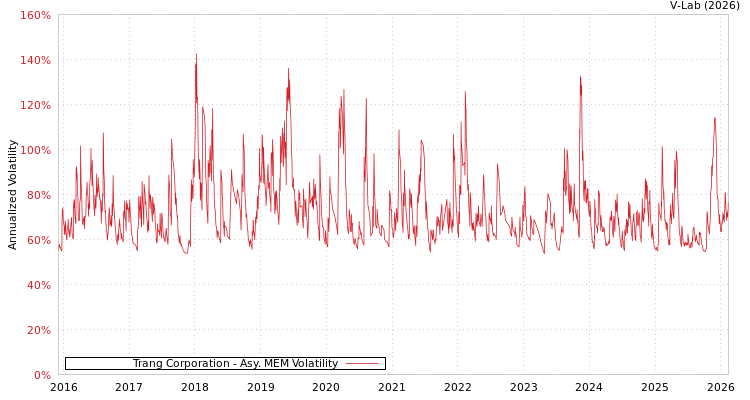 graph of Trang Corporation AMEM