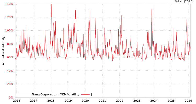 graph of Trang Corporation MEM