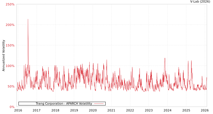 graph of Trang Corporation APARCH